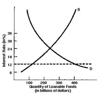 Use the follwoing Figure to answer the question :    -If the usury law was in effect, how much money would be lent out?