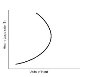   The above graph is A) the demand for labor. B) the supply of labor. C) the supply of capital. D) the demand for capital.