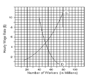 Use the follwoing Figure to answer the question :    -An increase in the minimum wage to $7 would cause ____ million people to lose their jobs.