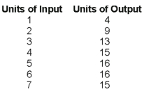 Use the following Table to answer the question :   -The maximum units of input you would possibly hire would be A) 3. B) 4. C) 5. D) 6. E) 7.