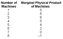 Use the Table below  to answer the question :   The maximum number of machines you would use is A) 4. B) 5. C) 6. D) 7. E) 8.