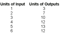 Use the following Table to answer the question :    -The maximum units of input you would possibly hire is A) 2. B) 3. C) 4. D) 5. E) 6.