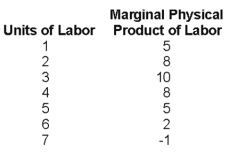 Use the figure below to answer the question    When 2 units of labor are used, output is A) 5. B) 8. C) 10. D) 13. E) 23.