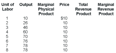 Use the following Table to answe the question :    -If the wage rate were $200, how many workers would be hired? A) 3 B) 4 C) 5 D) 6 E) 7