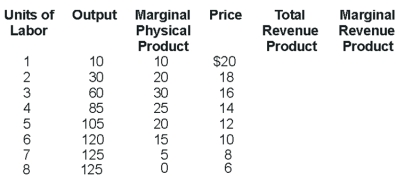 Use the following Table to answe the question :    -Marginal Revenue Product with six units of labor would be A) $70. B) $60. C) $120. D) -$60.