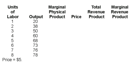   Fill in the above table.