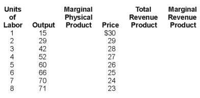   Fill in the above table.