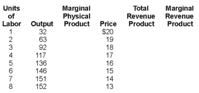   Fill in the above table.