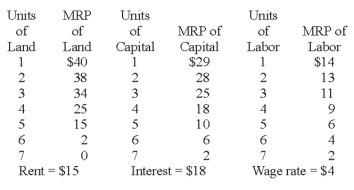 Use the following Table to answer the question :    -How many units of capital would you hire?
