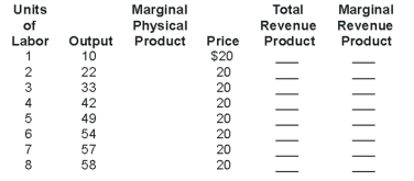 (a) Fill in Table. (b) Is the firm a perfect or an imperfect competitor? Explain. (c) If the wage rate were $220, how many workers would be hired? How much would the total wage bill come to? (d) If the wage rate were $100, how many workers would be hired? How much would the total wage bill come to? (e) How many workers would be hired if the wage rate were $50? (f) How many workers would the firm want to hire if the wage rate were $0?  