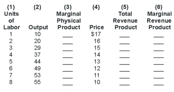 (a) Fill in Table. (b) Is the firm a perfect or an imperfect competitor? Explain. (c) If the wage rate were $115, how many workers would be hired? How much would the total wage bill come to? (d) If the wage rate were $60, how many workers would be hired? How much would the total wage bill come to? (e) How many workers would be hired if the wage rate were $16? (f) How many workers would the firm want to hire if the wage rate were $0?  