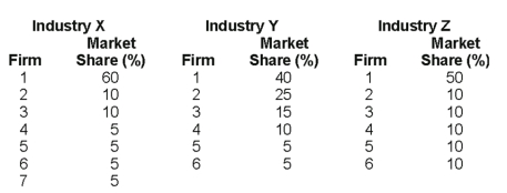 Use the following Table to answer the question :    -The highest concentration ratio A) is in Industry X. B) is in Industry Y. C) is in Industry Z. D) cannot be determined.