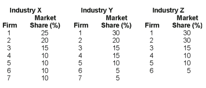 Use the following Table to answer the question :    -The highest Herfindahl-Hirschman index A) is in Industry X. B) is in Industry Y. C) is in Industry Z. D) cannot be determined.