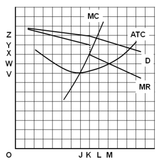 <strong>Use the following Figure to answer the question :   This firm's its most efficient output level it would be</strong> A)OJ. B)OK. C)OL. D)OM. <div style=padding-top: 35px> 