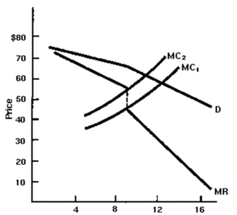 Use the following Figure to answer the question :    -The price charged by this profit-maximizing firm is $____ and its output is ___ (assume marginal cost is MC1) . A) $45; 9 B) $45; 11 C) $65; 9 D) $65; 11