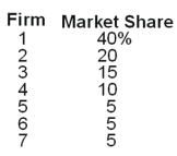 Use the following Table to answer the question :    -Calculate the Herfindahl-Hirschman Index in this industry.