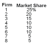 Use the following Table to answer the question :    -How much is the concentration ratio in this industry?