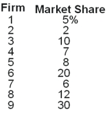 Use the following Table to answer the question :    -Given the information in the table below, calculate (a) the concentration ratio; and (b) the Herfindahl-Hirschman index.  