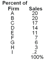 Use the following Table to answer the question :    -Given the information in the table below, calculate (a) the concentration ratio; and (b) the Herfindahl-Hirschman index.  