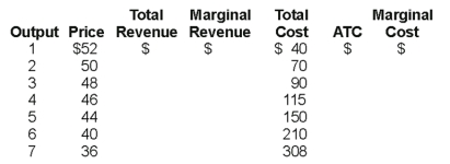 Use the following Table to answer the question :    -Draw a graph of the demand, marginal revenue, average total cost, and marginal cost curves.