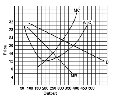 <strong>Use the following figure to answer the question : If the firm is maximizing profits, this firm charges a price of</strong> A)$12. B)$13. C)$16. D)$25.