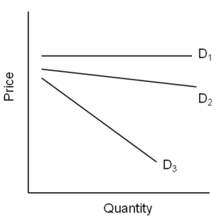 <strong>Use the following Figure to answer the question : If demand curve D2 represents a monopolistic competitor, then its demand would be __________ elastic than D1 but __________ elastic than D3.</strong> A)less; more B)more; less C)less; less D)more; more