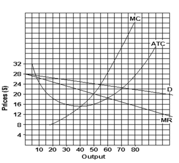 Use the following figure to answer the question :    -If this firm produced at its most efficient output level it would produce about _______ units. A) 40 B) 50 C) 60 D) 70