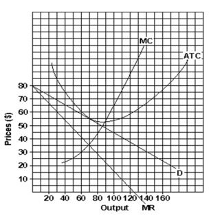 Use the following figure to answer the question :    -This profit-maximizing (loss-minimizing)  firm charges a price of ______. A) $35 B) $40 C) $45 D) $55