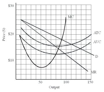Use the following figure to answer the question :    -This profit-maximizing firm charges a price of about _____. A) $11.70 B) $14.00 C) $15.20 D) $19.00