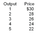 <strong>Use the following table to answer the question : If the marginal cost were $22, the firm would maximize its profit at _____ unit(s) of output.</strong> A)1 B)2 C)3 D)4 E)5