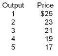<strong>Use the following Table to answer the question : The marginal revenue that would be derived from production of a third unit is</strong> A)$17. B)$19. C)$21. D)$23. E)$25.