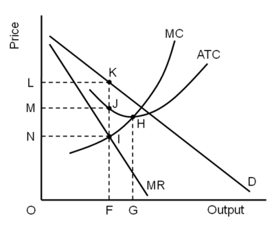 <strong>Use the following figure to answer the question : If the firm is maximizing profits, it is producing ____ units of output and charging a price of ___.</strong> A)OF; ON B)OF; OL C)OG; ON D)OG; OM E)OG; OL