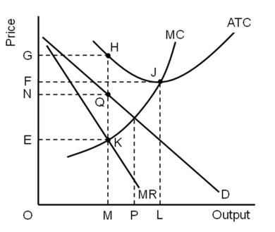 <strong>Use the following Figure to answer the question : If the firm is minimizing losses, total loss will be</strong> A)OMKE. B)EKQN. C)NQHG. D)FIHG. E)OLJF.