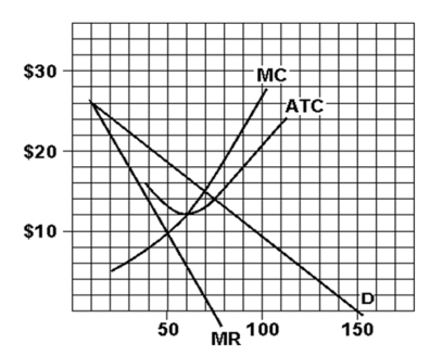 Use the following Figure to answer the question :   -If the firm is maximizing profits or minimizing losses, it is producing _____ units of output and charging a price of _____. A) 50; $10 B) 50; $18.40 C) 60; $12 D) 60; $16.80