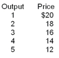 Use the following Table to answer the question :   -If the marginal cost were $16, output would be A) 1. B) 2. C) 3. D) 4. E) 5.