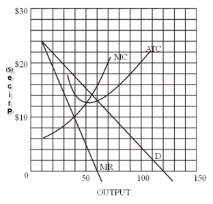 Use the following Figure to answer the question :   -If this firm were a perfect competitor, at what output would it produce in the long run? A) 40 units B) 50 units C) 60 units D) 70 units
