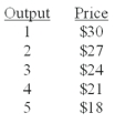 Use the following Table to answer the question :   -The marginal revenue that would be derived from production of the second unit would be A) $30 B) $27 C) $24 D) $21 E) $18