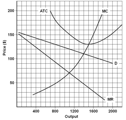   -Assume the firm is a profit-maximizing / loss-minimizing monopoly. Using the data in the graph above, calculate the firm's total profit or loss.