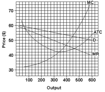   -Using the data in the graph above, calculate the firm's total profit.