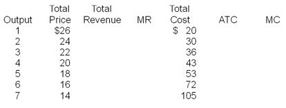 (a) Fill in table. (b) Using your own piece of graph paper, draw a graph of the firm's demand, marginal revenue, marginal cost, and average total cost curves. (c) Calculate the firm's total profit. (d) If the firm operates at optimum efficiency, how much will its output be? (e) If the firm were a perfect competitor, how much will its price be in the long run?  