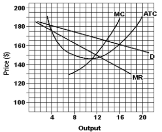 (a) Using the data from graph, calculate the firm's total profit. (b) If the firm operates at optimum efficiency, how much will its output be? (c) If the firm were a perfect competitor, how much will its price be in the long run?  