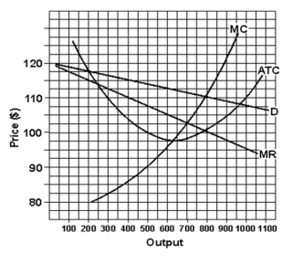 (a) Using the data from graph, calculate the firm's total profit. (b) If the firm operates at optimum efficiency, how much will its output be? (c) If the firm were a perfect competitor, how much will its price be in the long run?  