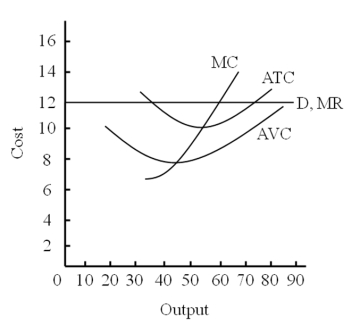 <strong>Use the following figure to answer the question : This firm's most profitable output is at</strong> A)40. B)50. C)60. D)70.