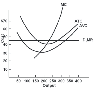 <strong>Use the following figure to answer the question : This firm's most profitable output is at</strong> A)150. B)230. C)300. D)350.