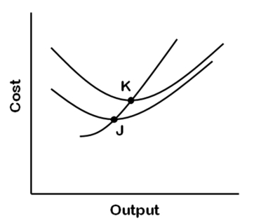 <strong>Use the following figure to answer the question : The firm's break-even point is</strong> A)at point J. B)at point K. C)between points J and K. D)above point K.