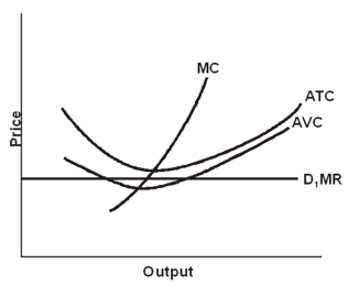   -Given the graph for a particular industry shown above we know that A) new entrants will not be attracted to this industry. B) this industry can survive in both the short and long run. C) the industry is making a profit. D) this industry will disappear in the short run.