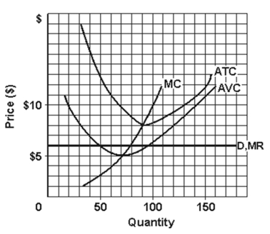 Use the following figure to answer the question :   -When operating at the profit-maximizing/loss-minimizing level of output, total revenue minus total cost equals A) $350. B) $240. C) $225. D) -$240. E) -$350.