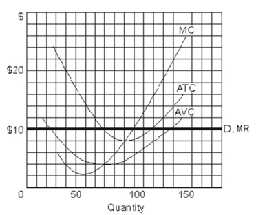 Use the following figure to answer the question :    -Under perfect competition in the long run, average revenue is equal to A) price. B) marginal revenue. C) average total cost. D) marginal cost. E) All of the choices are equal to average revenue under perfect competition.