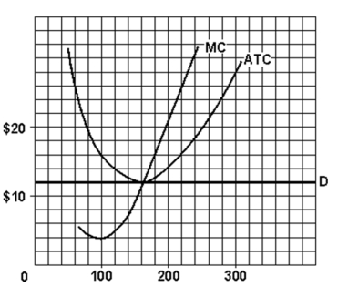 Use the following figure to answer the question :   -At an output of 17, ATC is $20 and MC is $17. At an output of 18, ATC is $20.20 and MC is $21. We may conclude that the output at which the firm produces at peak efficiency is A) less than 17. B) 17. C) between 17 and 18. D) 18. E) more than 18.