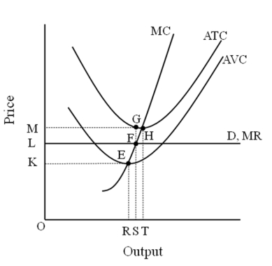 Use the following figure to answer the question :   -Total profit (or loss)  A) is the rectangle bounded by OMGS. B) is the rectangle bounded by OKER. C) is the rectangle bounded by LMGF. D) None of the choices are correct.